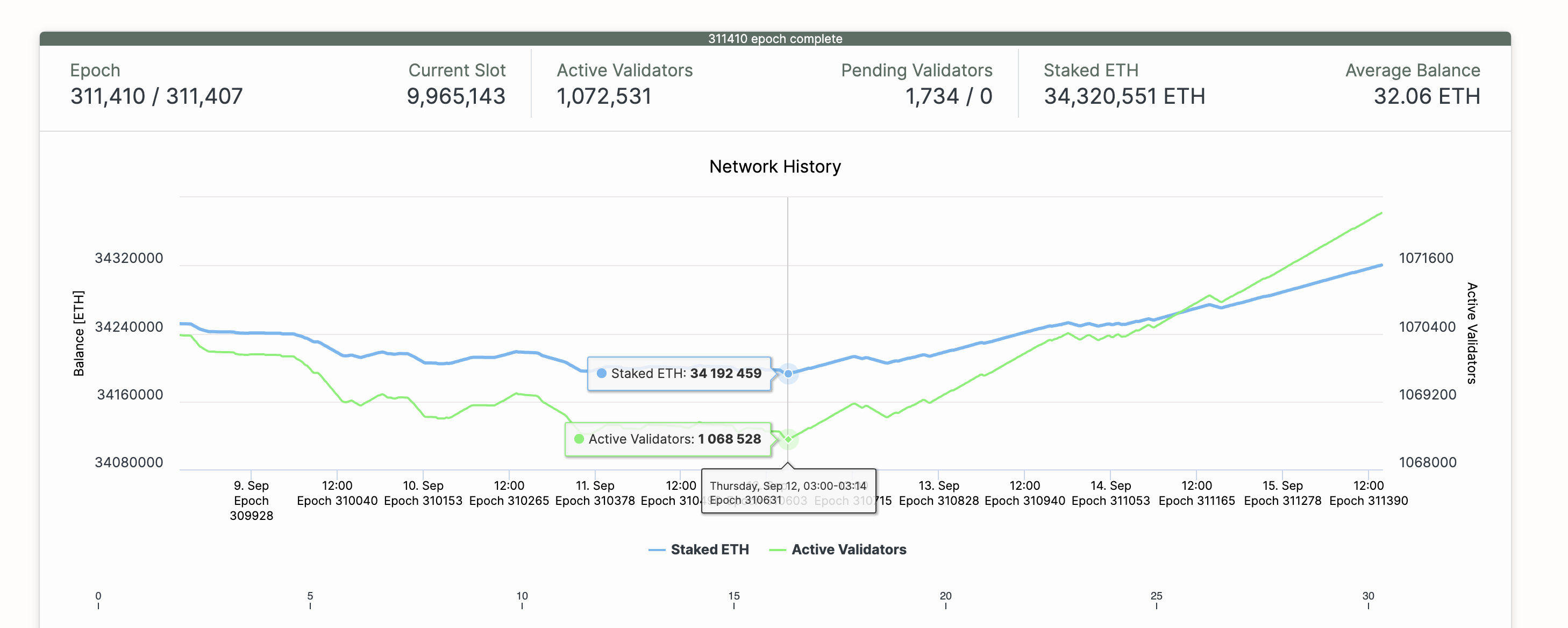 Ethereum (ETH) Staking Deposits vs. Number of Depositors | Beaconcha.in