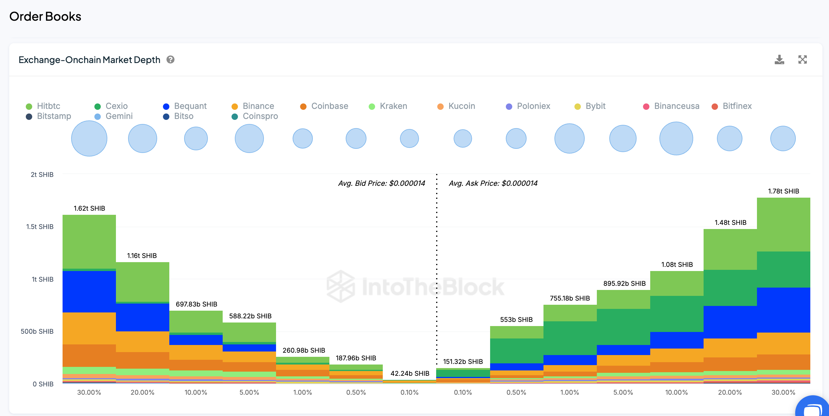 Shiba Inu Exchange Order Books chart, Sept, 15 2024. | IntoTheBlock