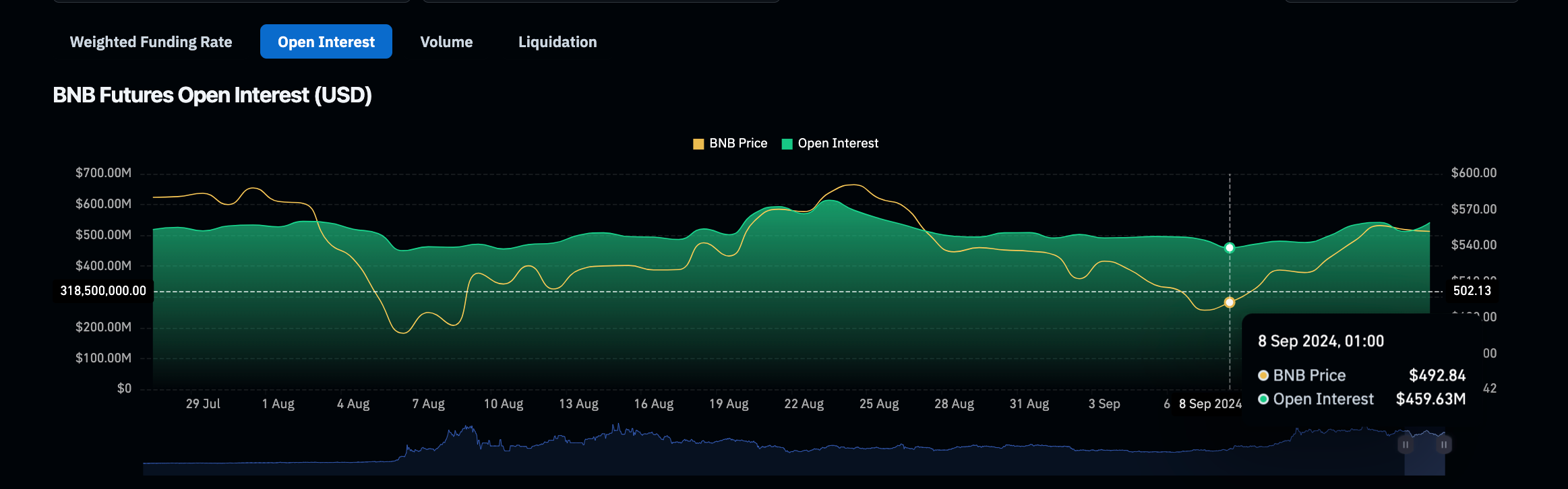 BNB Open Interest vs. Price | Coinglass&nbsp;