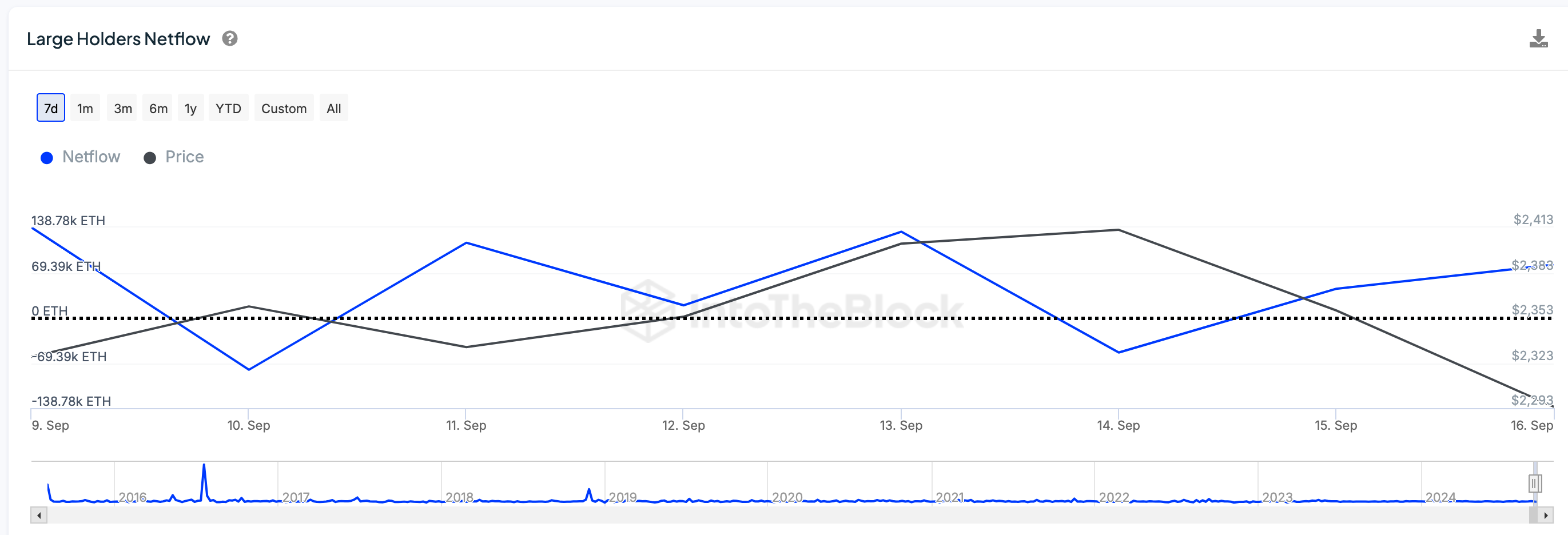 Ethereum Large Holder Netflow vs. ETH Price | IntoTheBlock