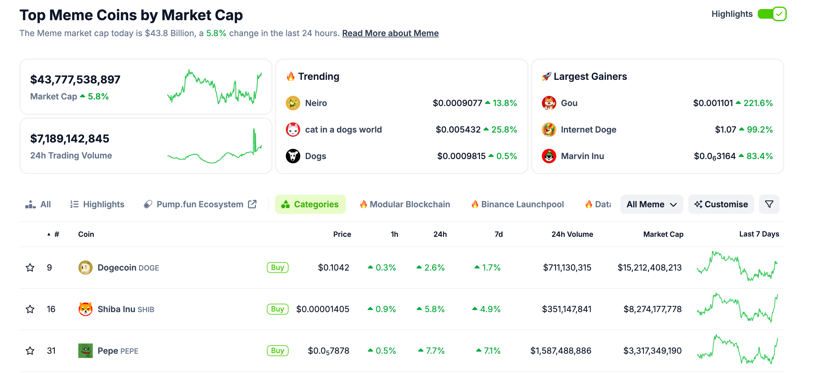 Memecoin Sector Trading Data | PEPE, DOGE, SHIB (Sept 19, 2024) | CoinGecko