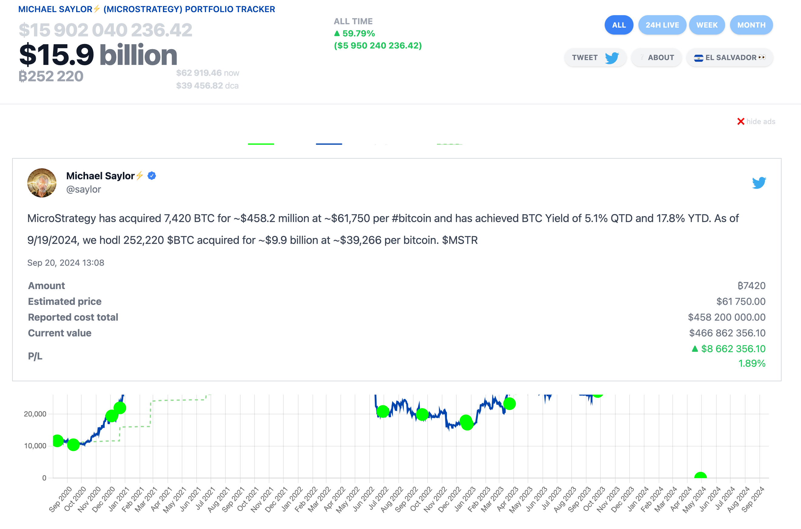 MicroStrategy CEO Michael Saylor Announces another $458.2 BTC purchase on Sept 18, 2024. | Source: SaylorTracker