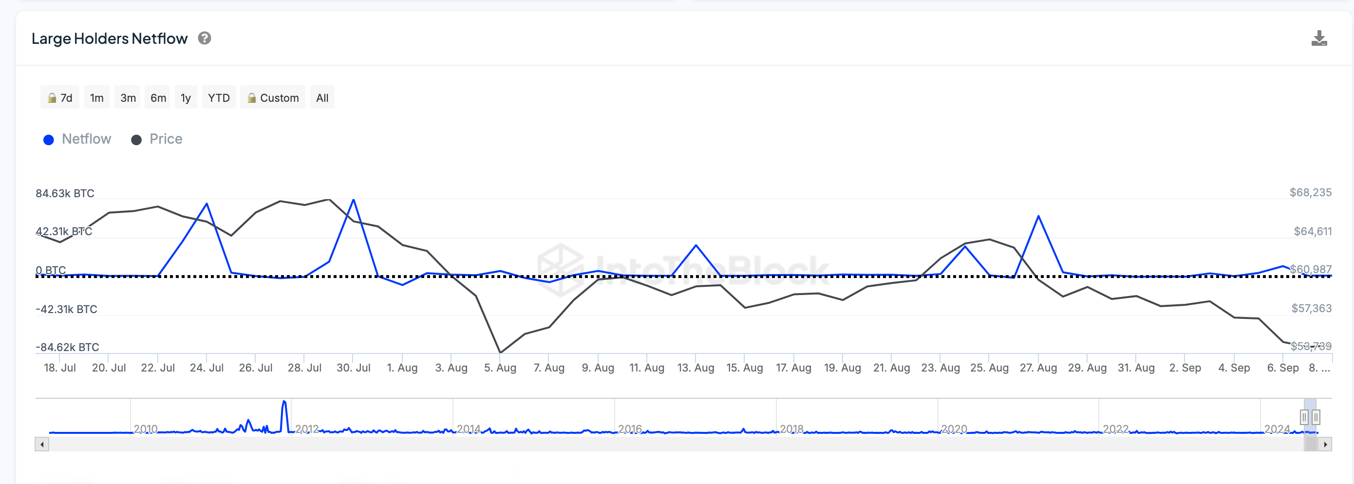 Bitcoin Price vs BTC Large Holder Netflow | IntoTheBlock