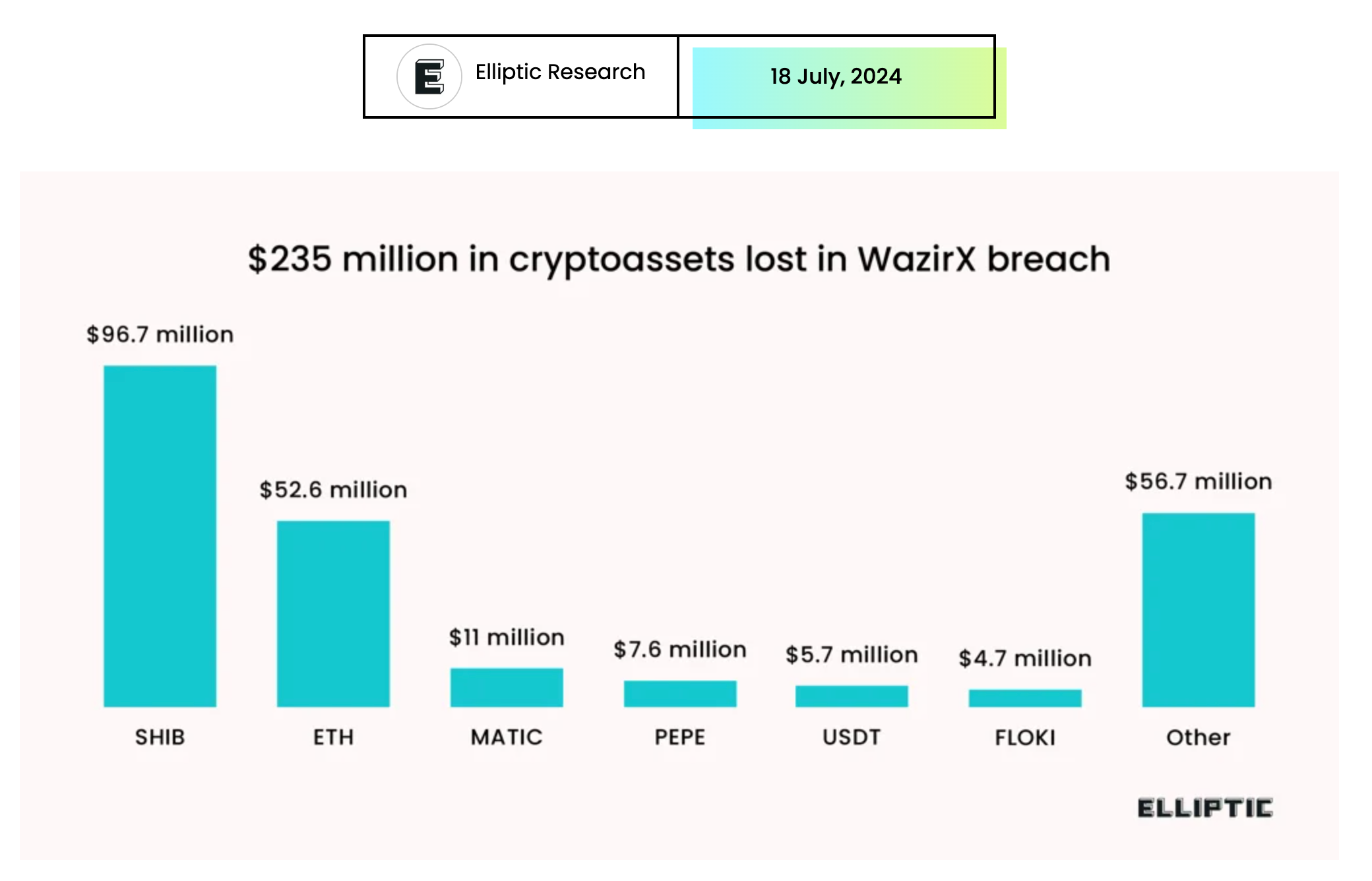 $235 million lost by WazirX in North Korea-linked breach