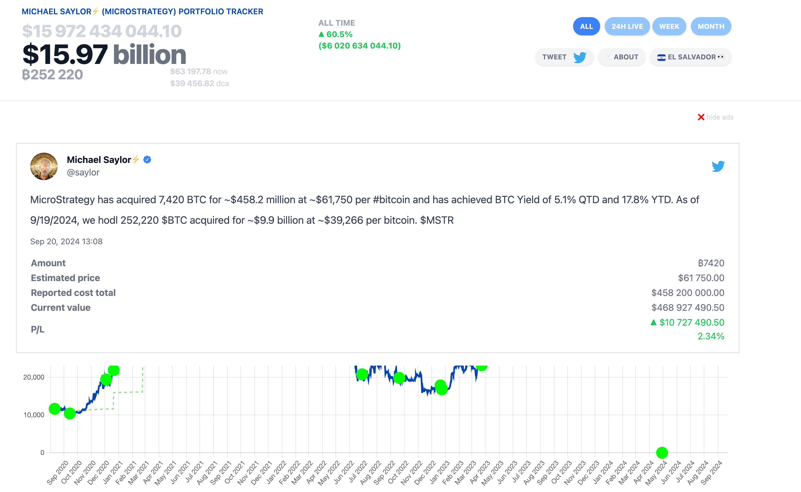 Micheal Saylor Announces another $458 Bitcoin (BTC) Purchase by MicroStrategy, Sept 20, 2024. | Source: SaylorTracker