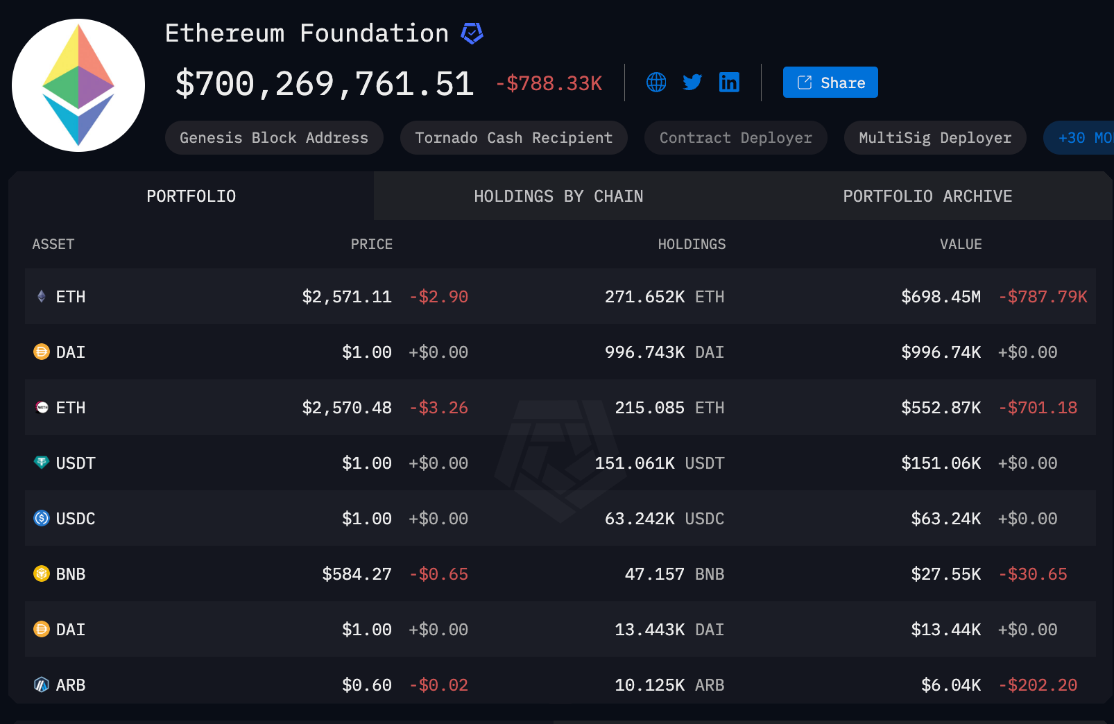 Ethereum Foundation Holdings as of Sept 22, 2024 | ArkhamIntelligence