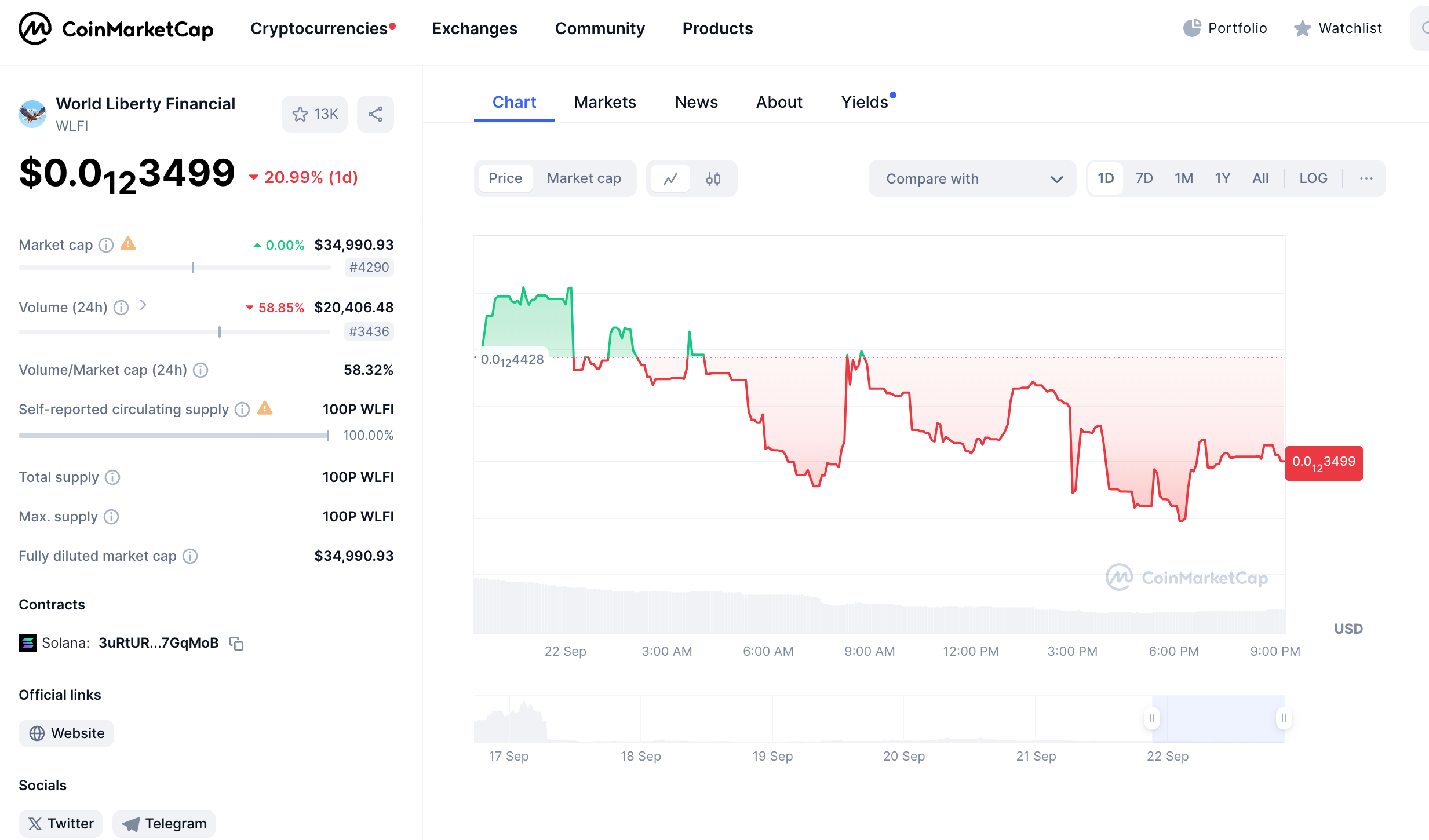 Donald Trump-linked DeFi Platform, World Liberty Financial (WLFI) Officially Launches | CoinMarketCap