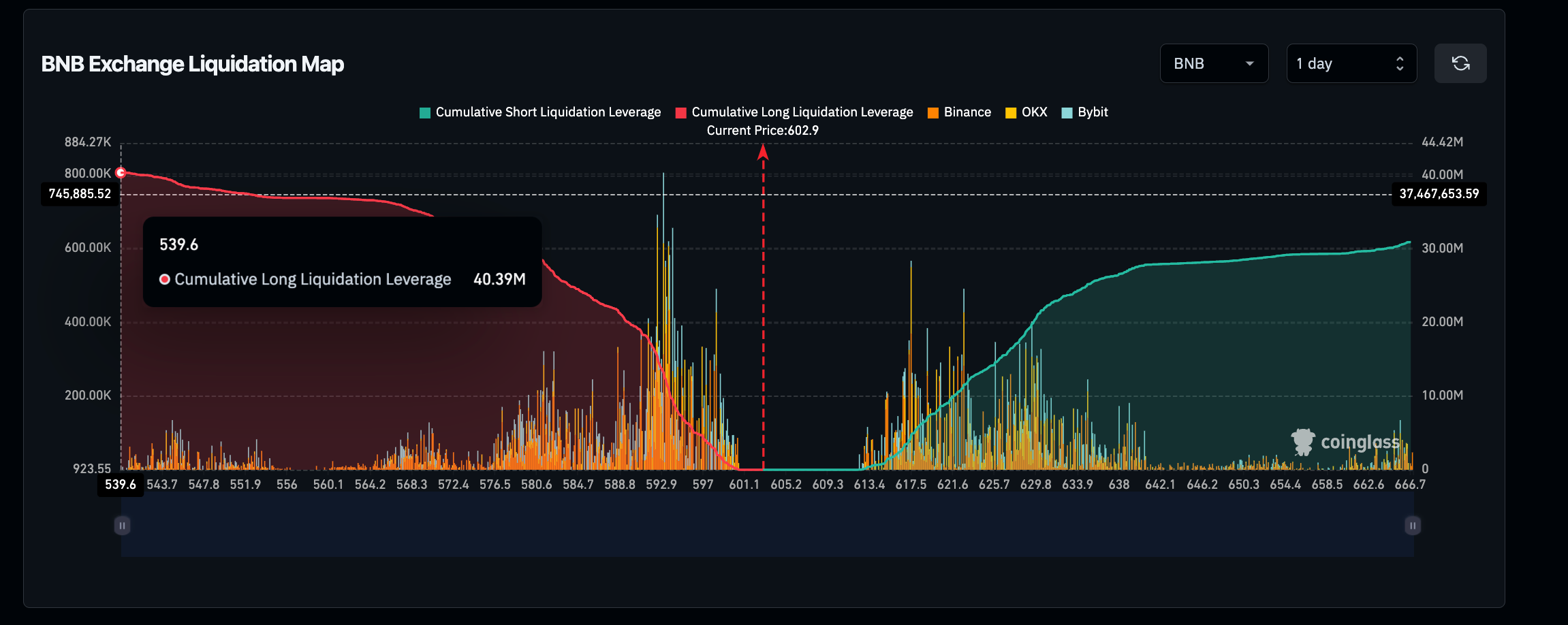 BNB Liquidation Map, Sept 24, 2024 | Coinglass