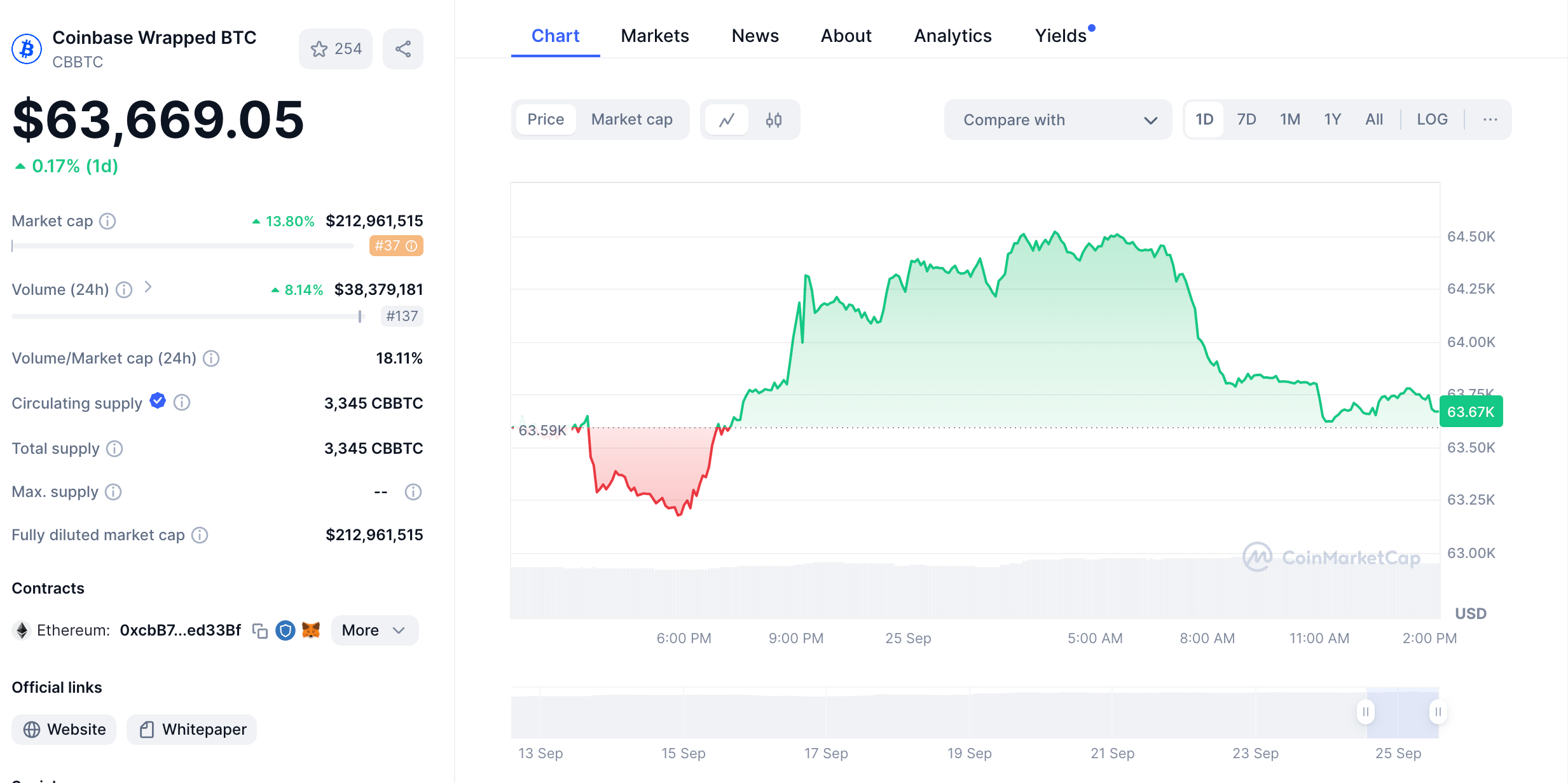 Coinbase cbBTC Token crosses $230 Million, Sept 25, 2024 | CoinmarketCap