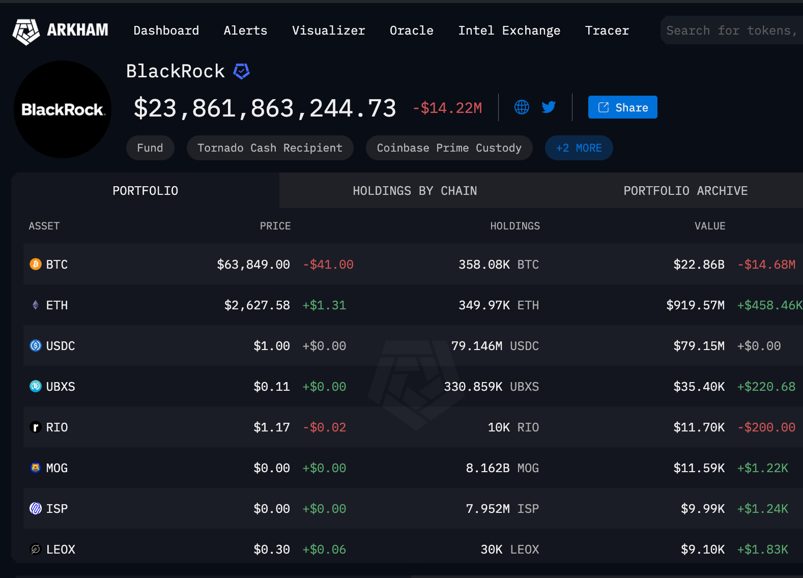 Blackrock's Total Crypto Holdings Hits $23.9 Billion, Sept 26, 2024