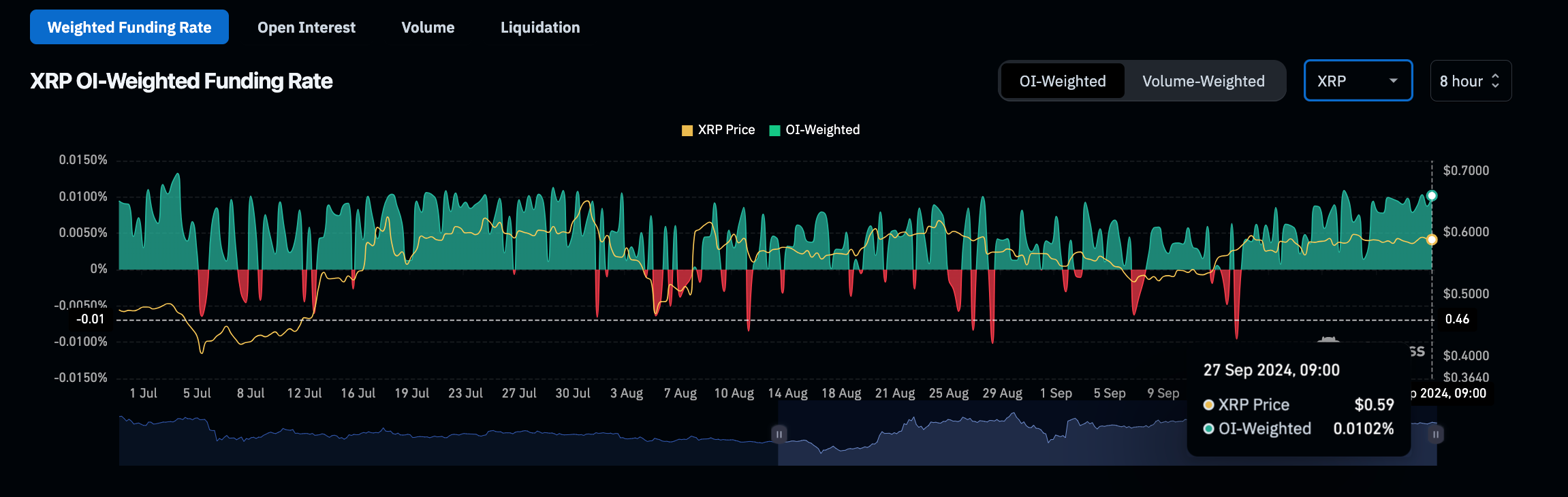 Ripple (XRP) Funding Rate vs. Price | Coinglass