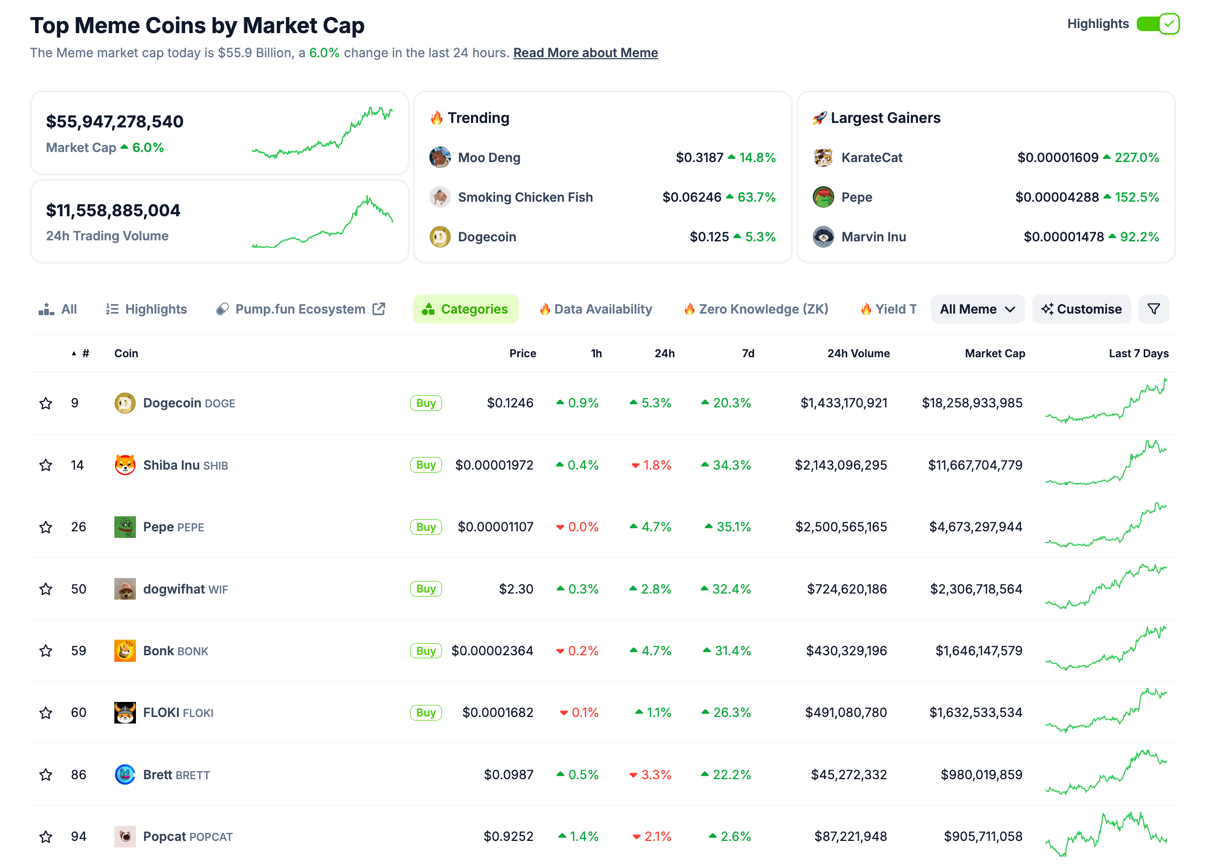 Top 10 Ranked Memecoins, Sept 2024 | Source: Coingecko