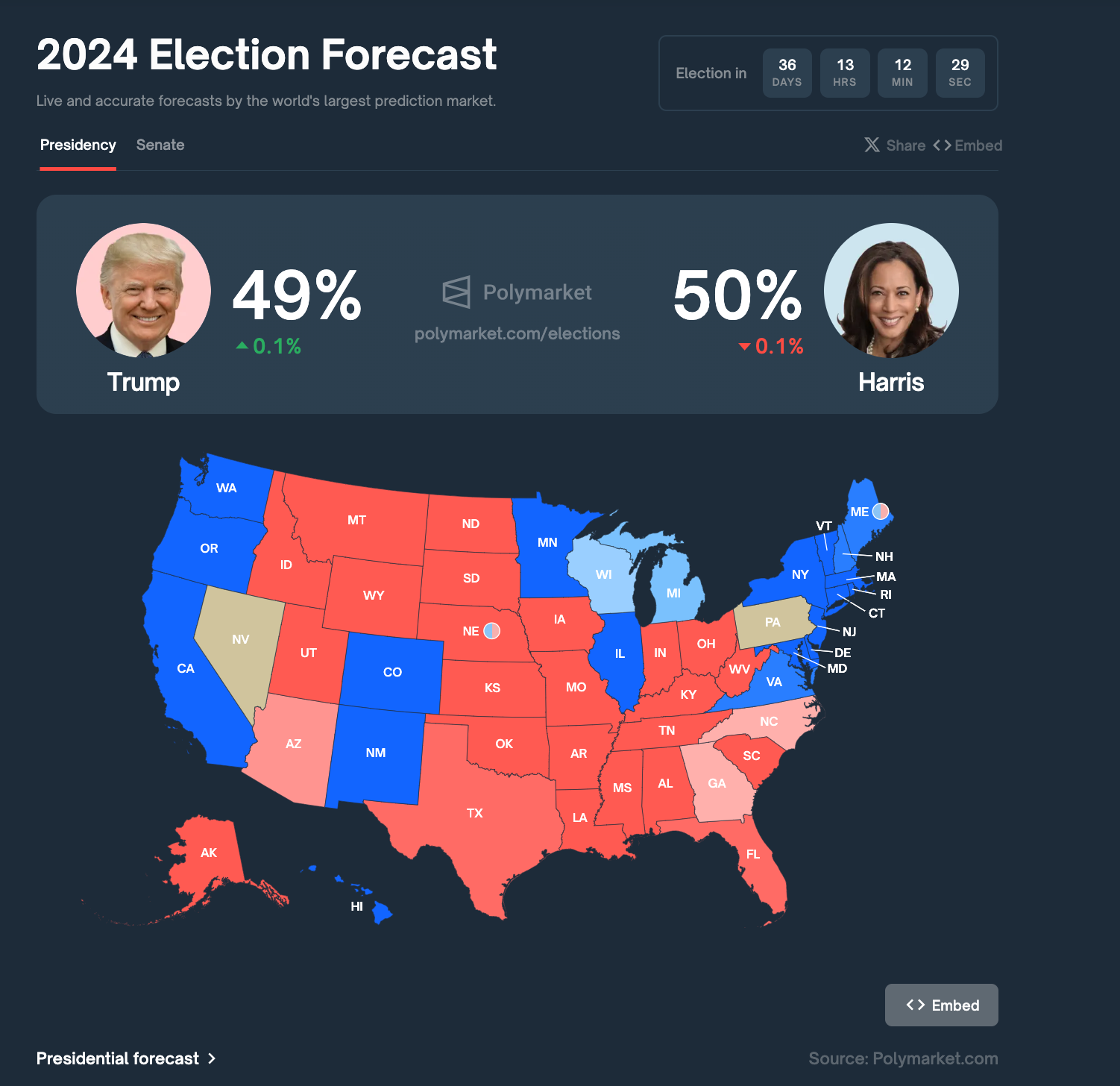 US 2024 Presidential Elections Forecast, Sept 30, 2024 | Source: PolyMarkets