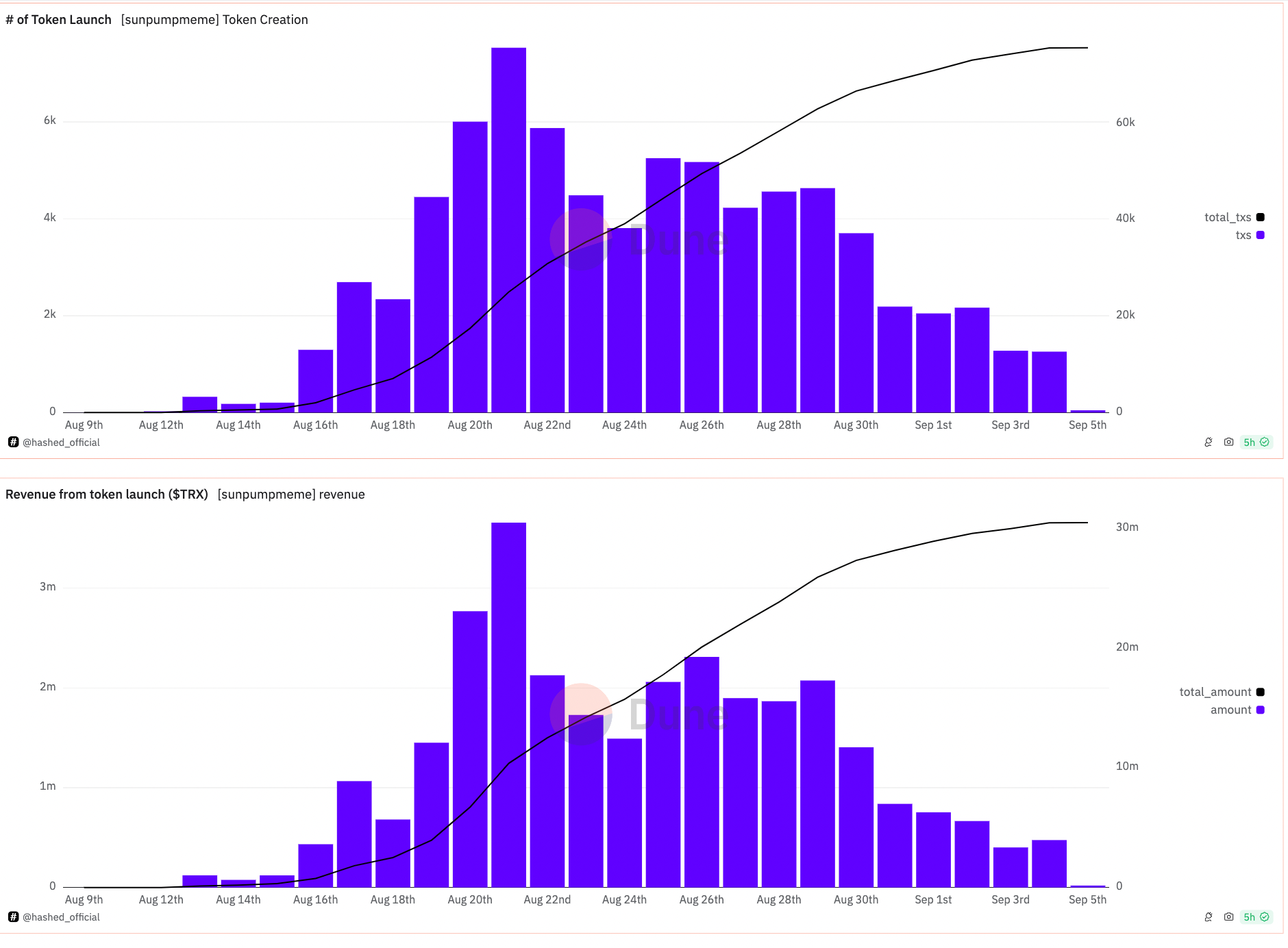 TRON's SunPump memecoin statistics