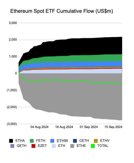 Ethereum ETF net flows