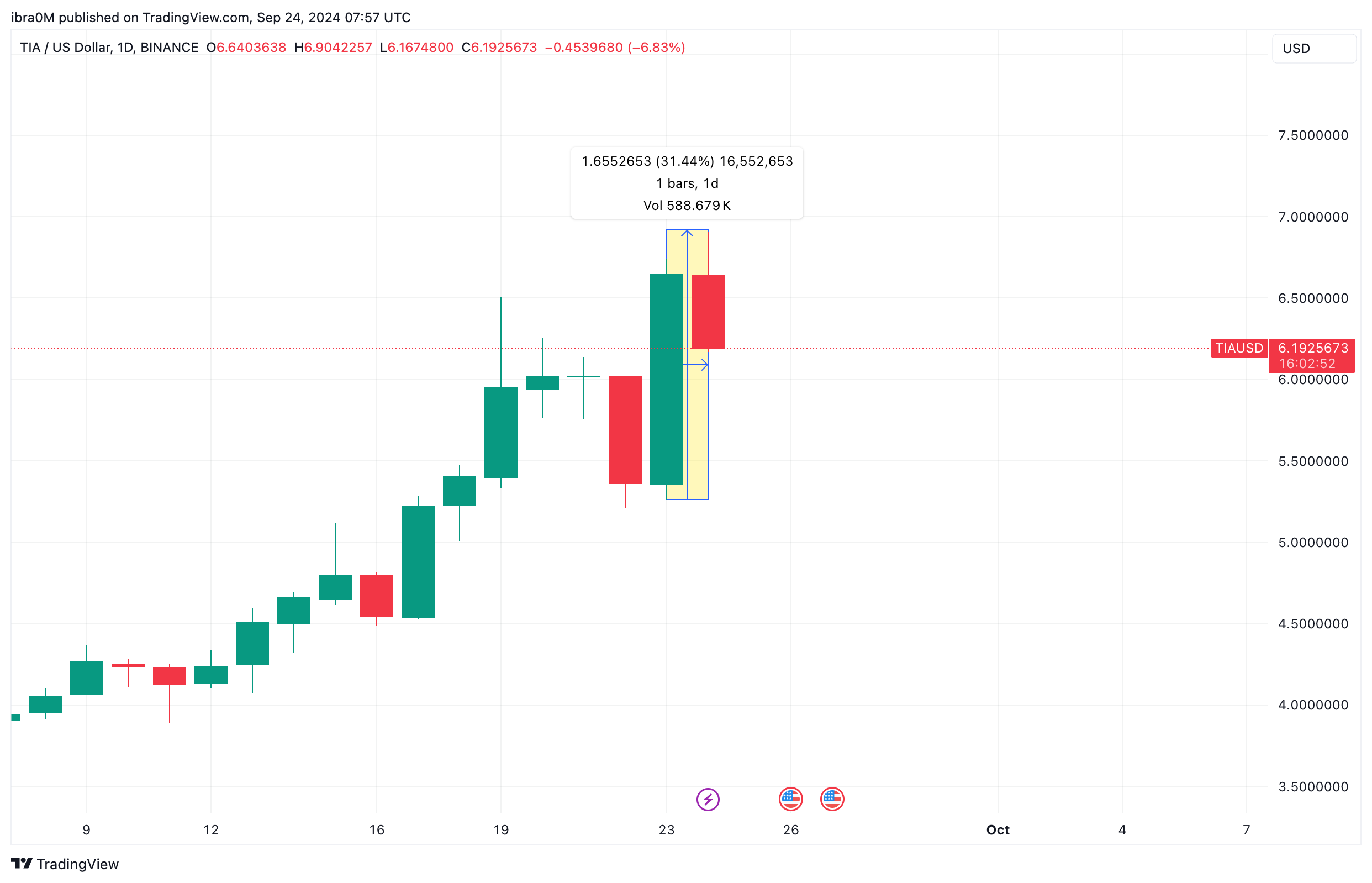 TIA Price Surges 32% After $100 Celestia Announced $100M Funding Round