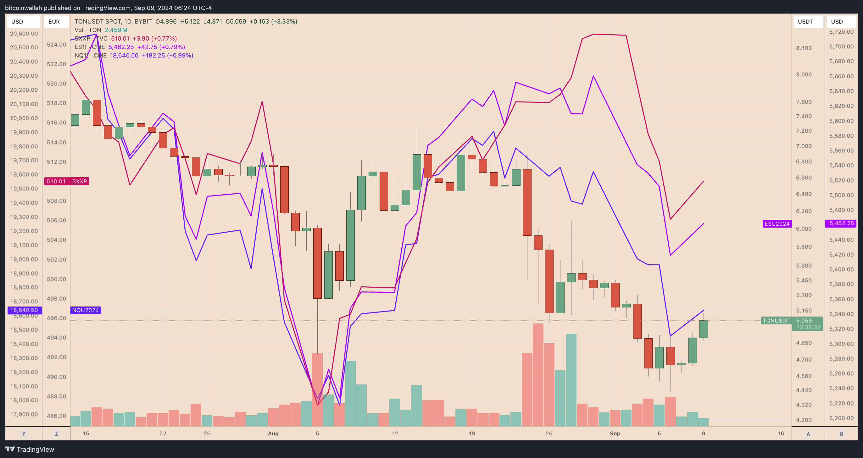 TONUSDT daily price chart