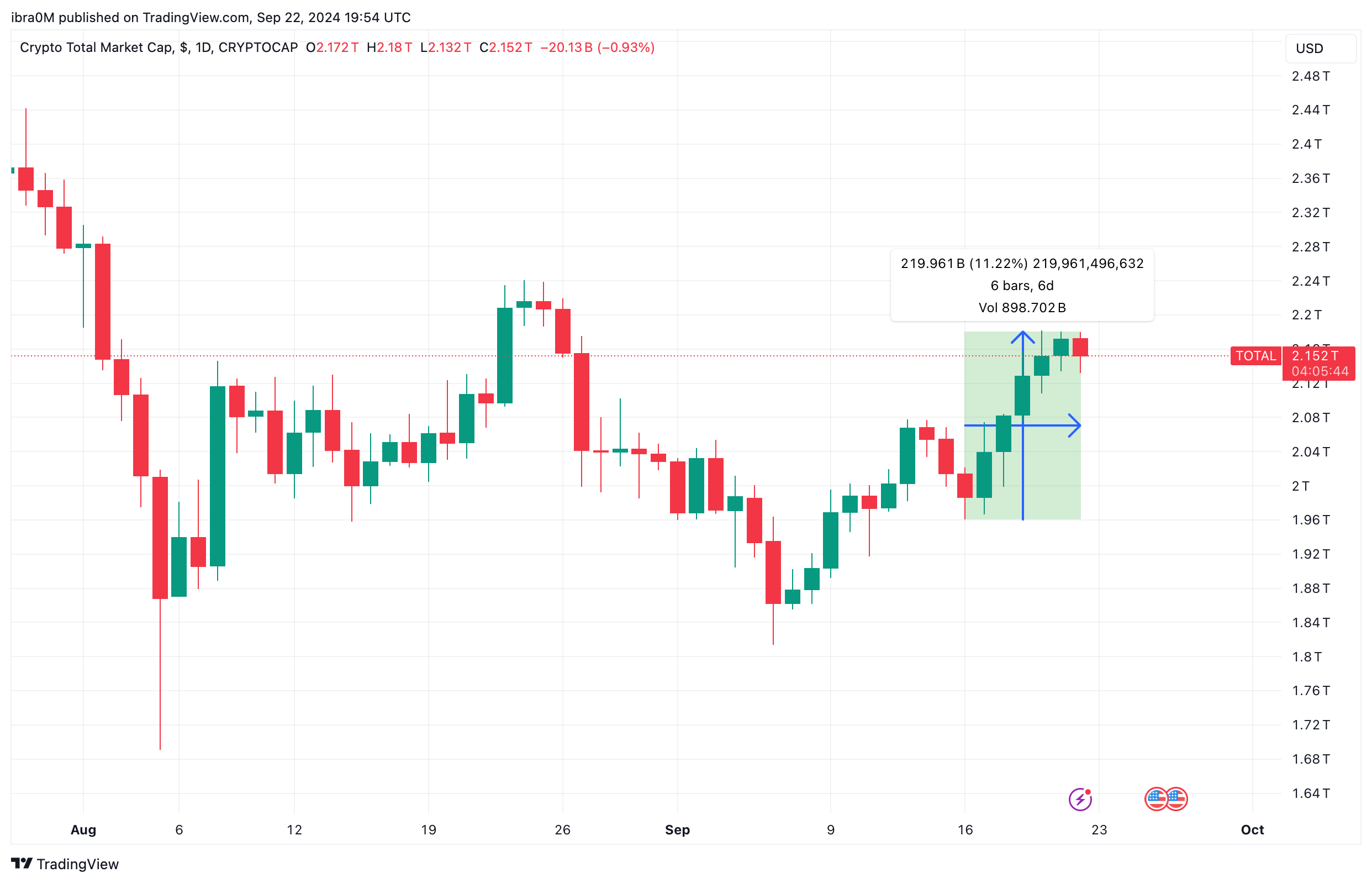 Crypto market capitalization (TOTALCAP) hits $2.2 Trillion, Sept 22 2024. | TradingView