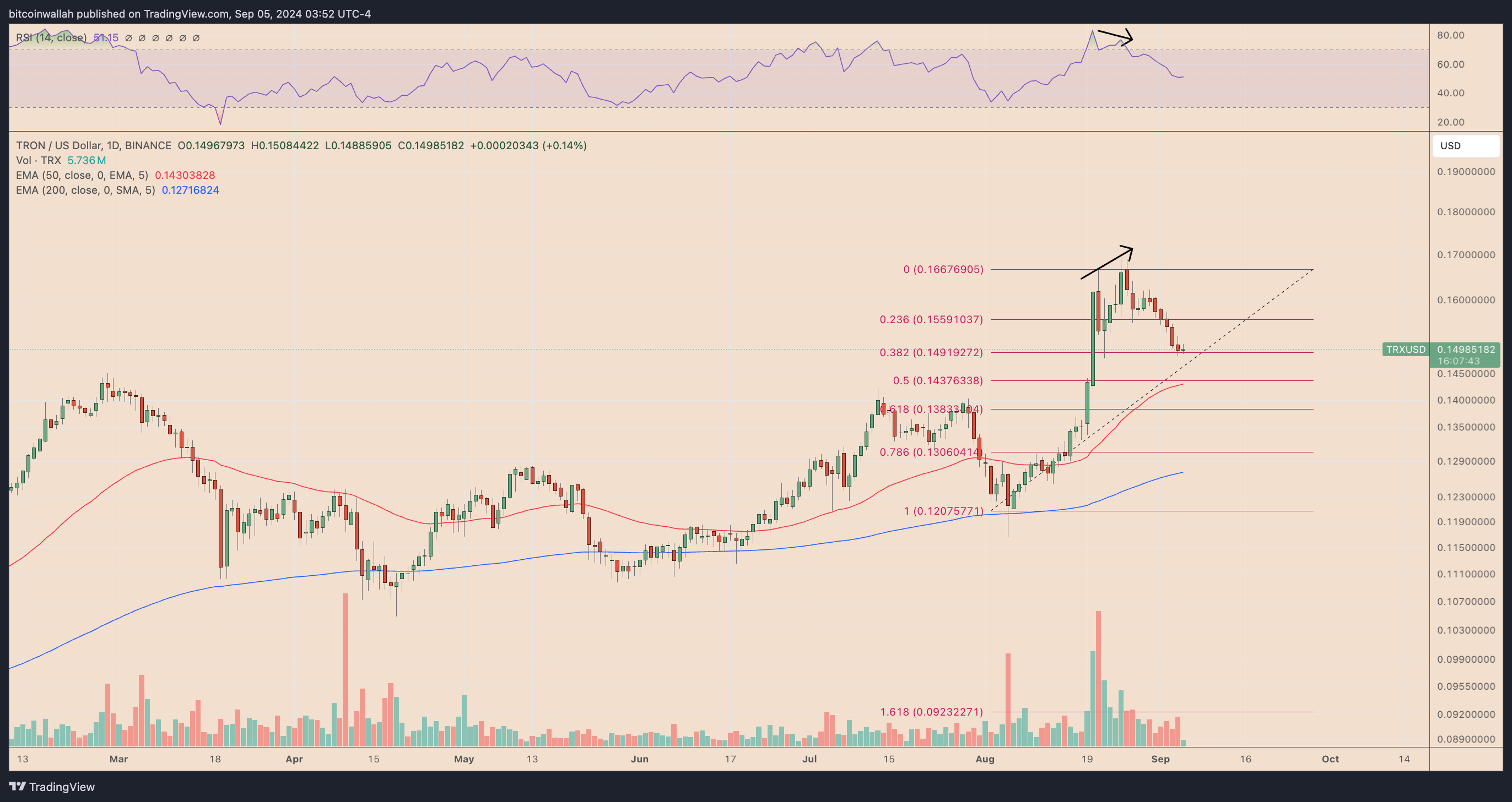 TRX/USD daily price chart