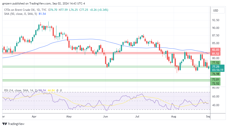 Brent Oil