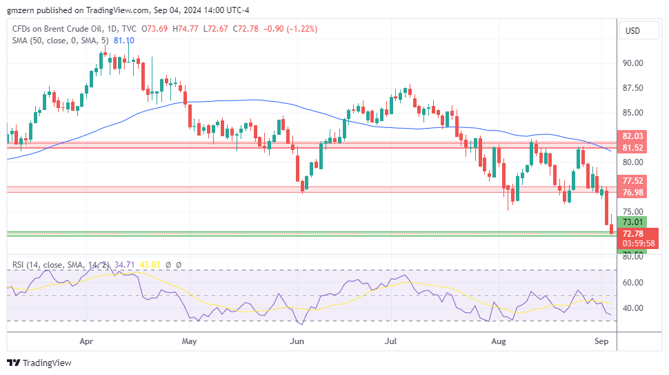 Brent Oil