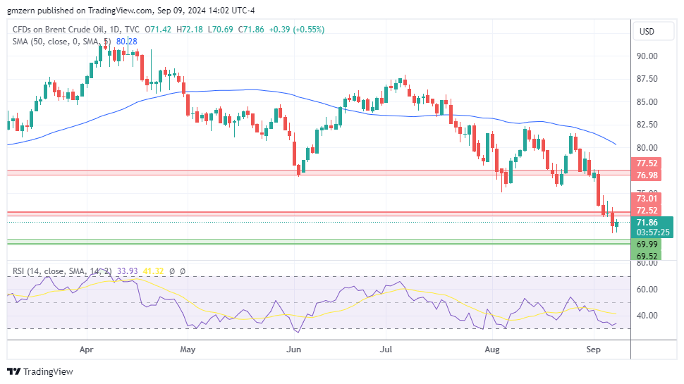 Brent Oil