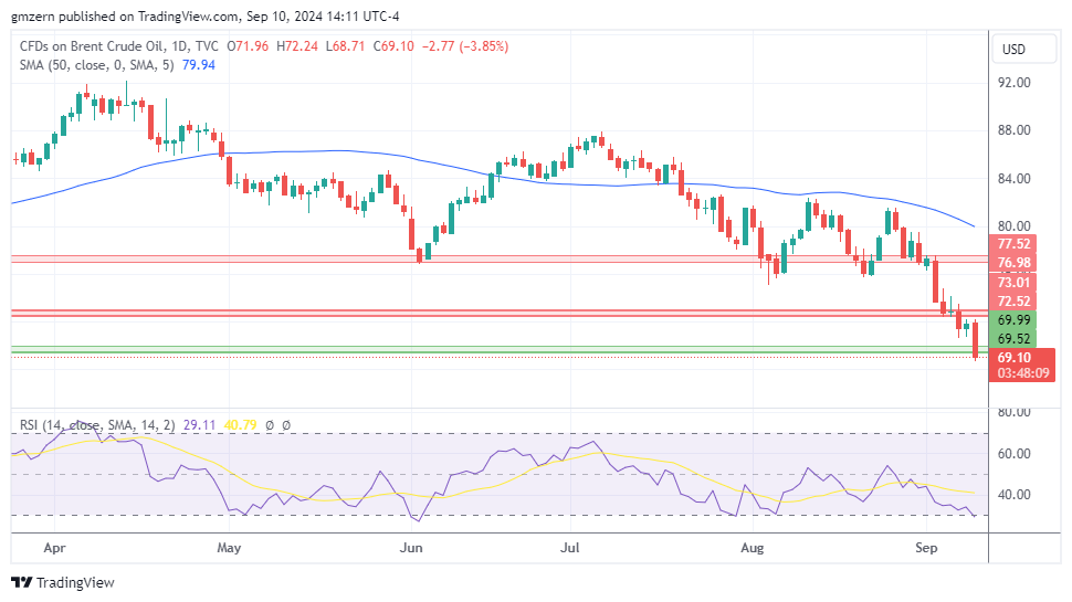 Brent Oil