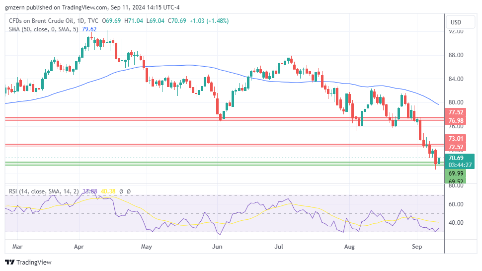 Brent Oil