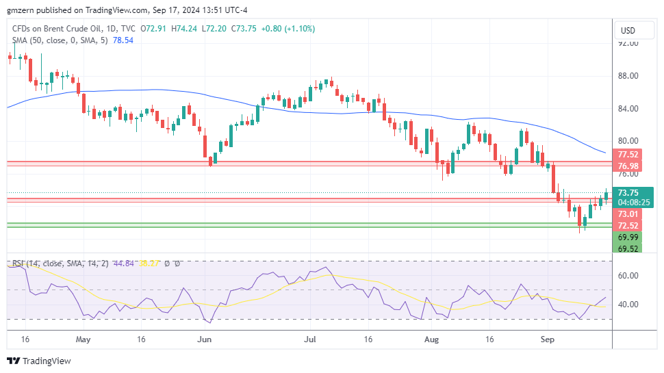 Brent Oil