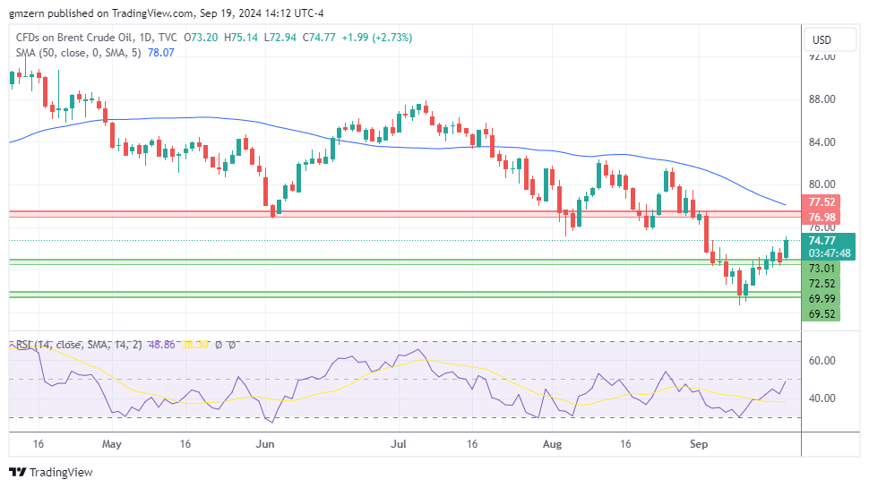 Brent Oil