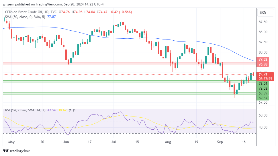 Brent Oil