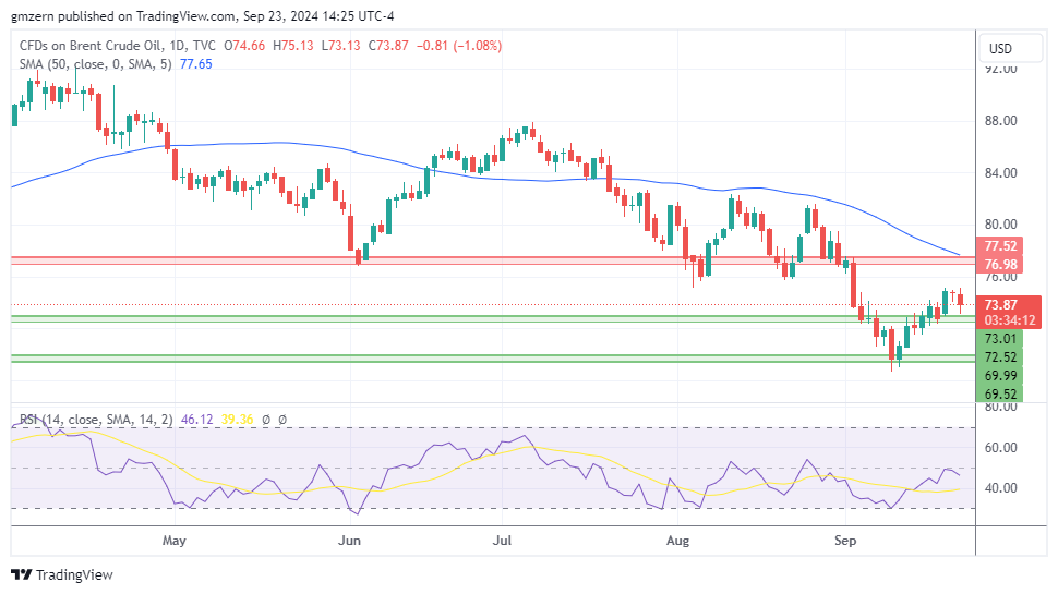 Brent Oil