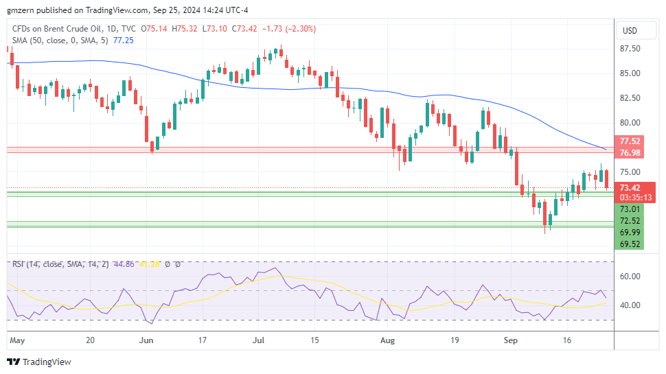 Brent Oil