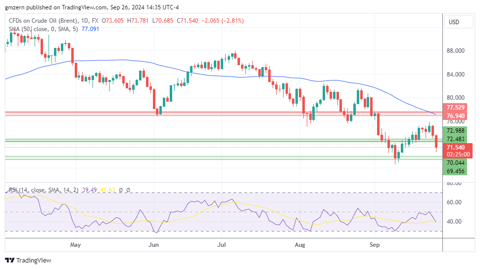 Brent Oil