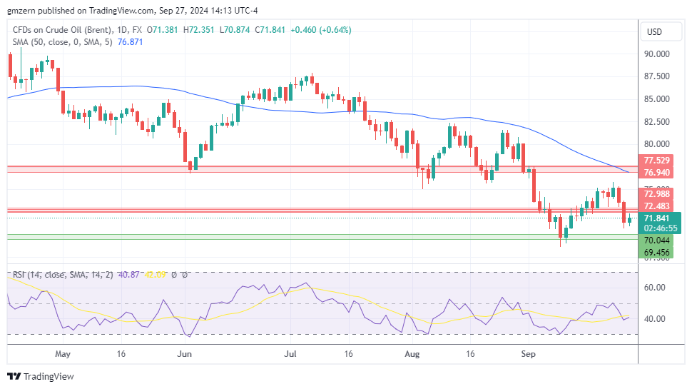 Brent Oil