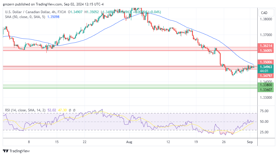 USD/CAD