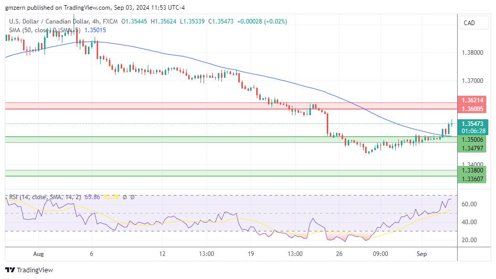 USD/CAD