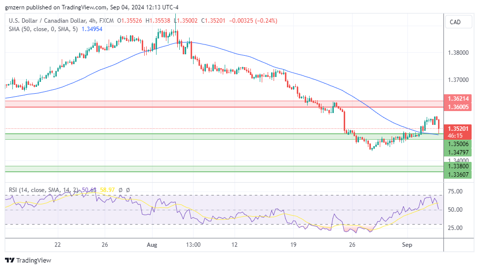 USD/CAD