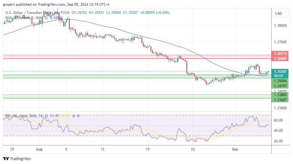 USD/CAD