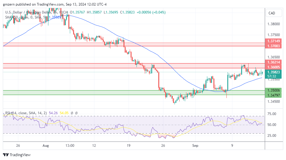 USD/CAD