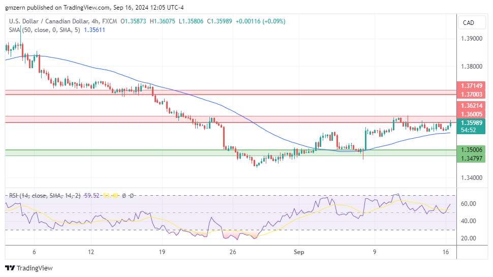 USD/CAD