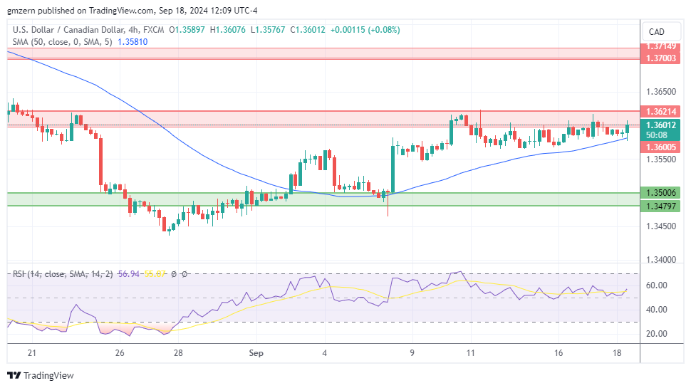 USD/CAD