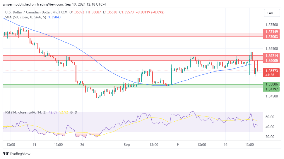 USD/CAD