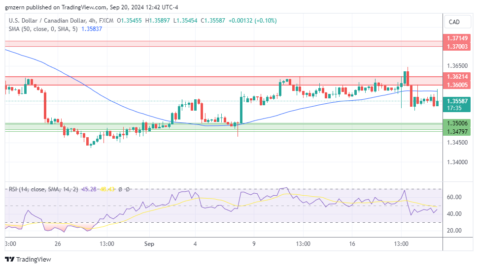 USD/CAD