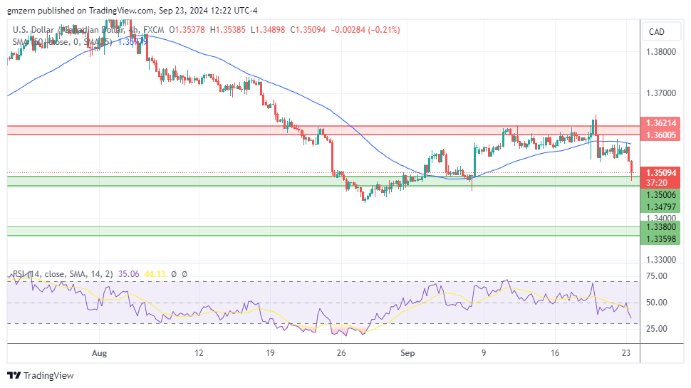 USD/CAD