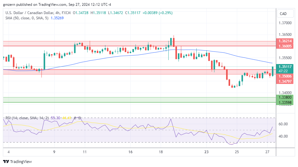 USD/CAD