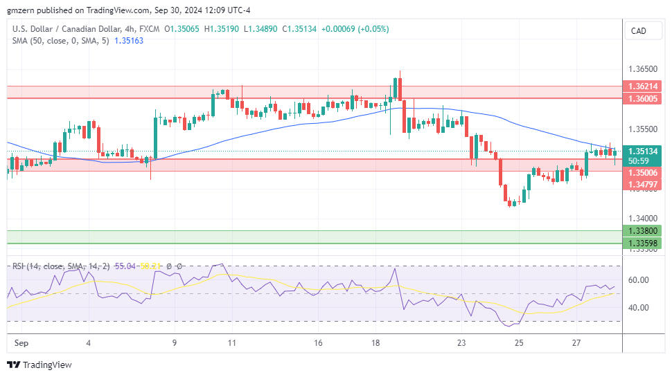 USD/CAD