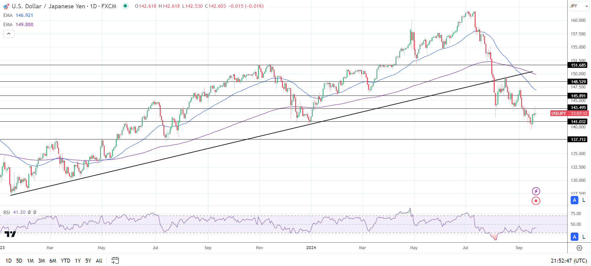 USD/JPY Daily Chart sends bearish price signals.