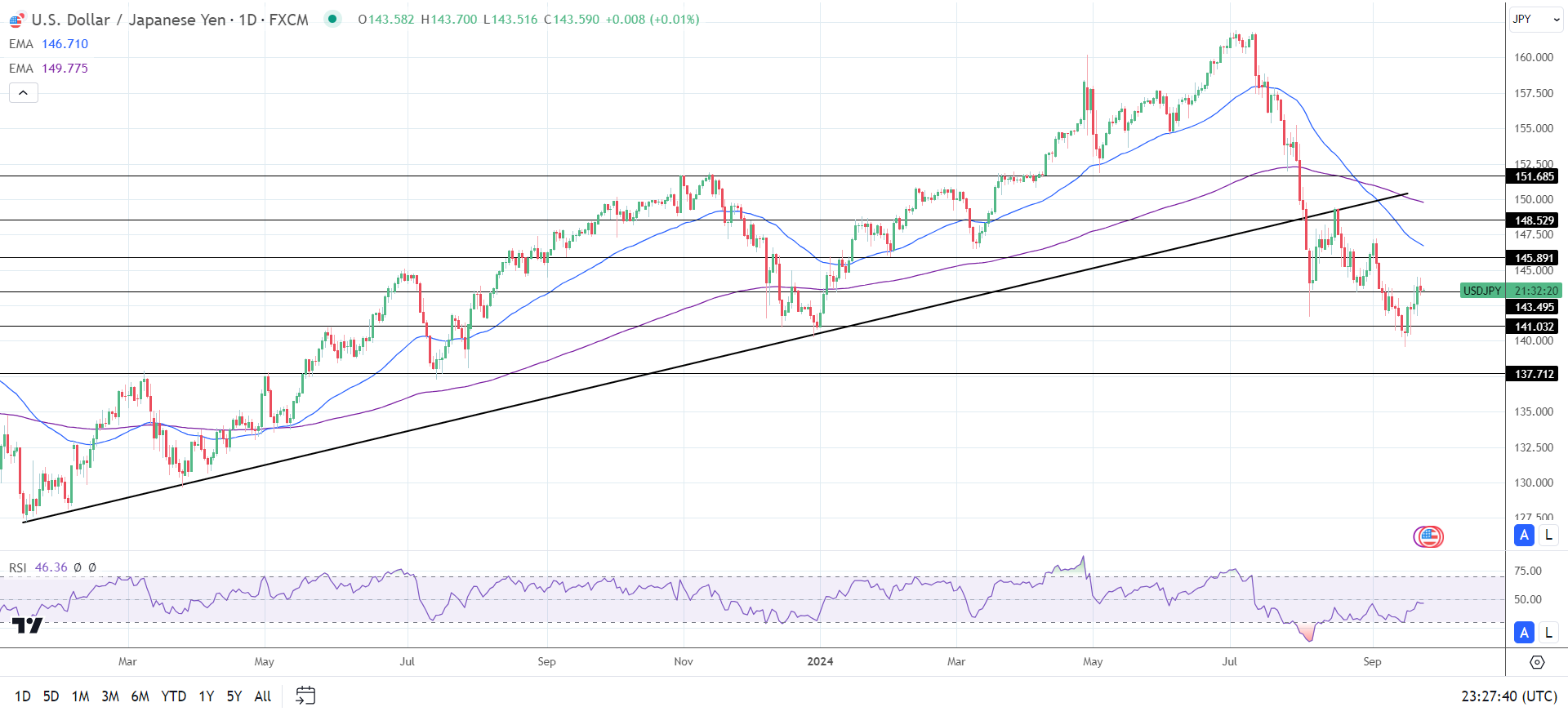 USD/JPY Daily Chart sends bearish price signals.