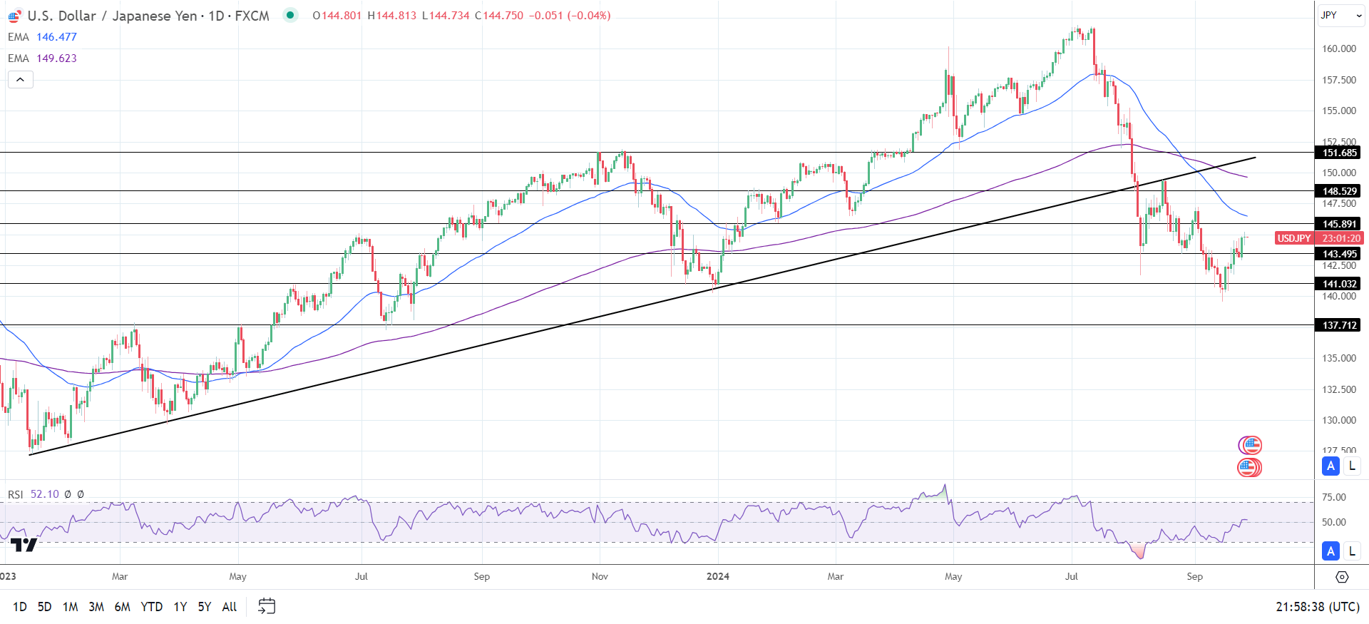 USD/JPY Daily Chart sends bearish price signals.